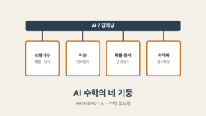 AI 수학 학습 로드맵 네 기둥을 정리한 개념 이미지, AI·수학 카테고리