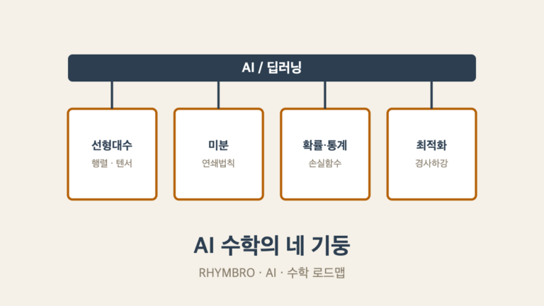 AI 수학 학습 로드맵 네 기둥을 정리한 개념 이미지, AI·수학 카테고리