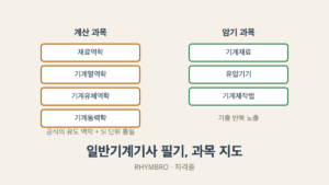 일반기계기사 필기 과목 구조를 정리한 개념 이미지, 자격증·일반 기계기사 카테고리