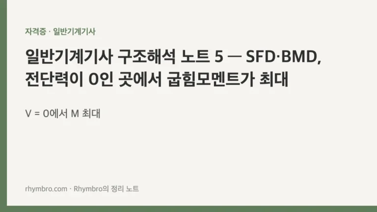 일반기계기사 구조해석 노트 5 — SFD·BMD, 전단력이 0인 곳에서 굽힘모멘트가 최대