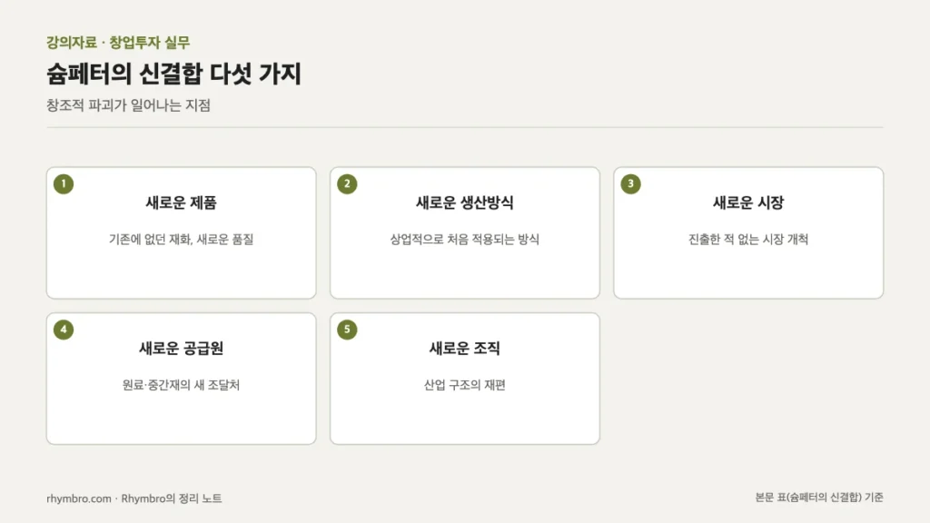 슘페터가 말한 신결합 다섯 가지인 새로운 제품, 생산방식, 시장, 공급원, 조직을 정리한 도식