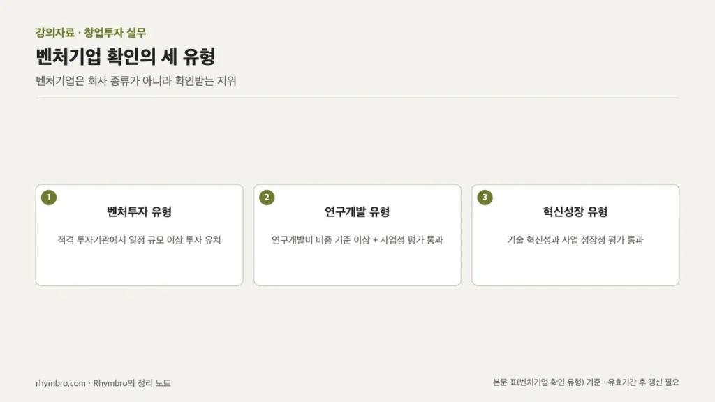 벤처기업 확인의 벤처투자, 연구개발, 혁신성장 세 유형과 요건을 정리한 도식
