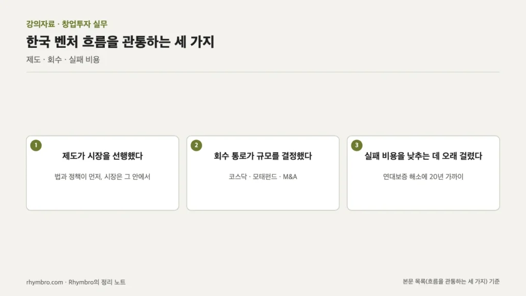 한국 벤처 생태계의 흐름을 제도 선행, 회수 통로, 실패 비용의 세 가지로 정리한 도식