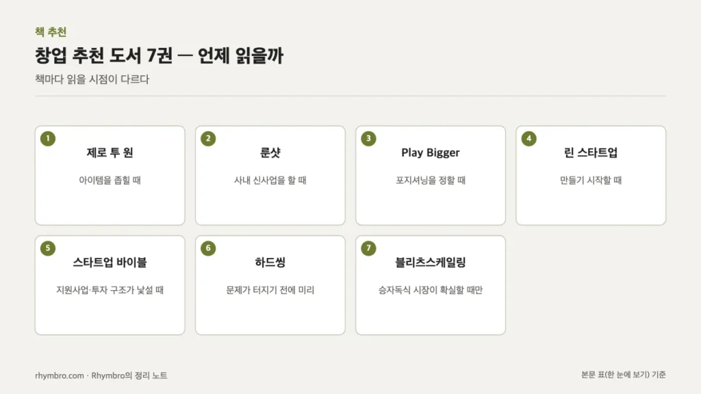 제로 투 원, 룬샷, Play Bigger, 린 스타트업, 스타트업 바이블, 하드씽, 블리츠스케일링 일곱 권을 읽을 시점과 함께 정리한 도식