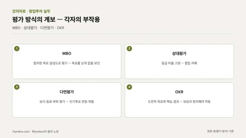 MBO, 상대평가, 다면평가, OKR 네 가지 평가 방식의 특징과 부작용을 정리한 도식