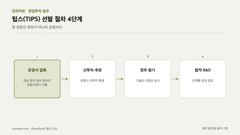 팁스 선발 절차를 운영사 접촉, 선투자·추천, 정부 평가, 협약 후 R&D의 네 단계로 나타낸 흐름도