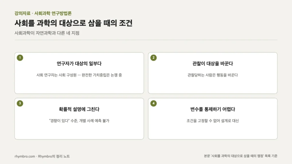 연구자가 대상의 일부, 관찰이 대상을 바꿈, 확률적 설명, 통제 곤란의 네 조건을 정리한 도식