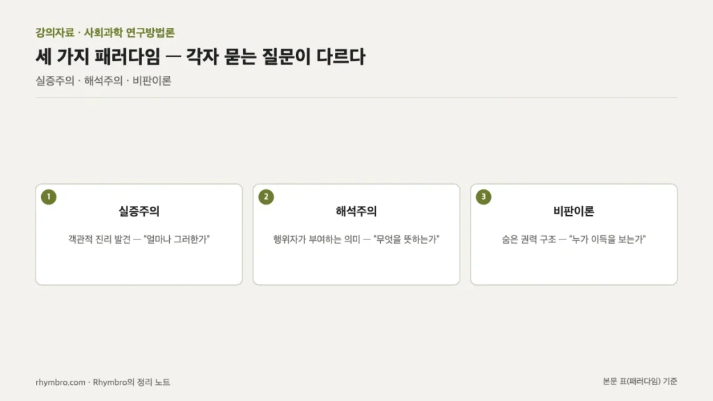 실증주의, 해석주의, 비판이론이 각각 무엇을 묻는지 정리한 도식
