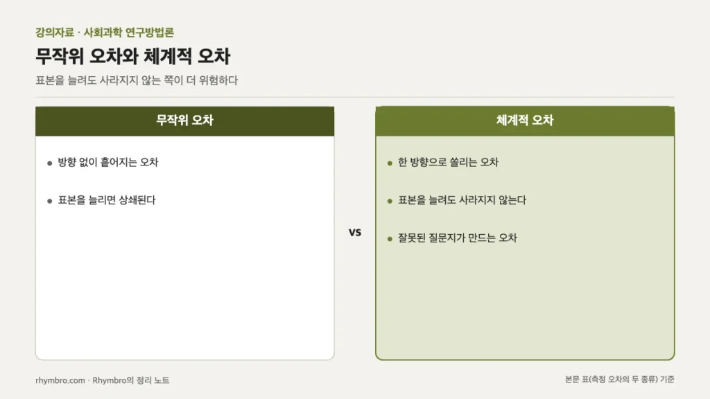 무작위 오차와 체계적 오차의 성격과 표본 크기에 따른 차이를 나란히 비교한 도식