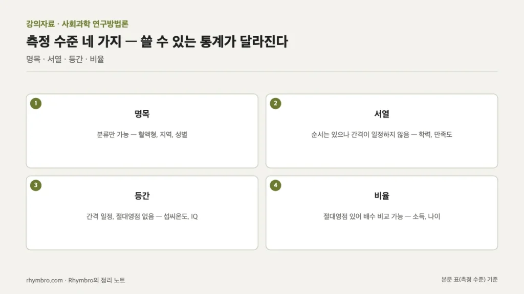 명목, 서열, 등간, 비율 네 측정 수준의 특징과 예시를 정리한 도식