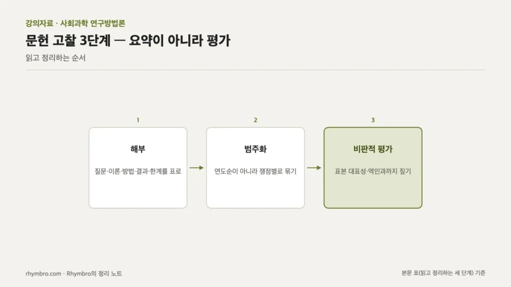 문헌 고찰을 해부, 쟁점별 범주화, 비판적 평가의 세 단계로 나타낸 흐름도