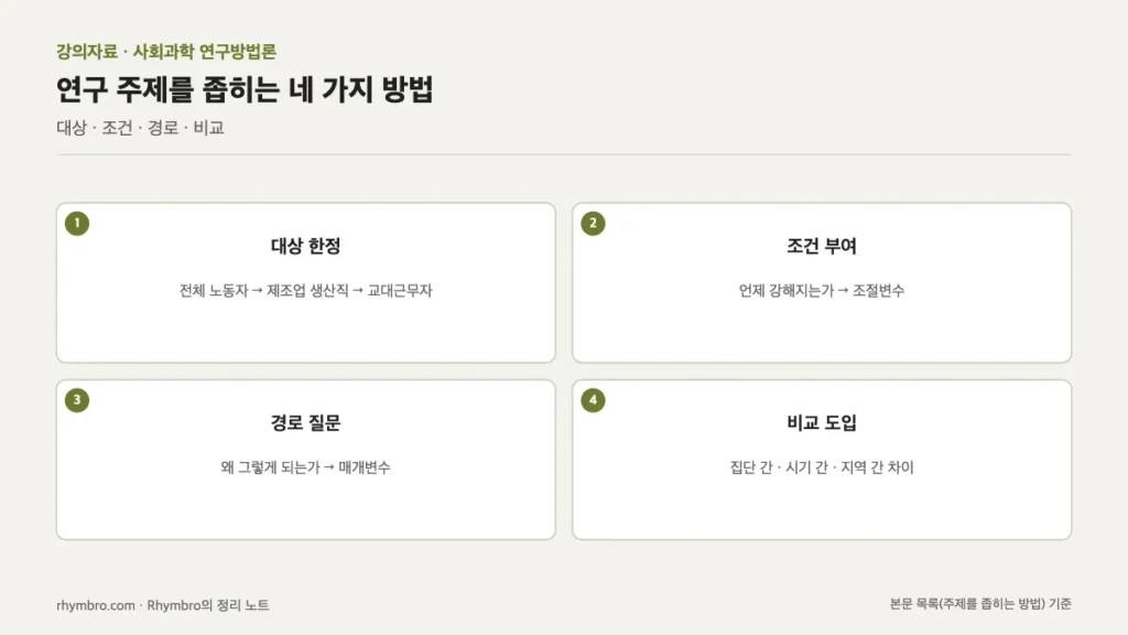 연구 주제를 대상 한정, 조건 부여, 경로 질문, 비교 도입으로 좁히는 방법을 정리한 도식