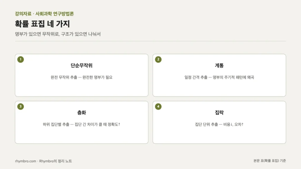 단순무작위, 계통, 층화, 집락 표집의 방법과 조건·한계를 네 칸으로 정리한 도식