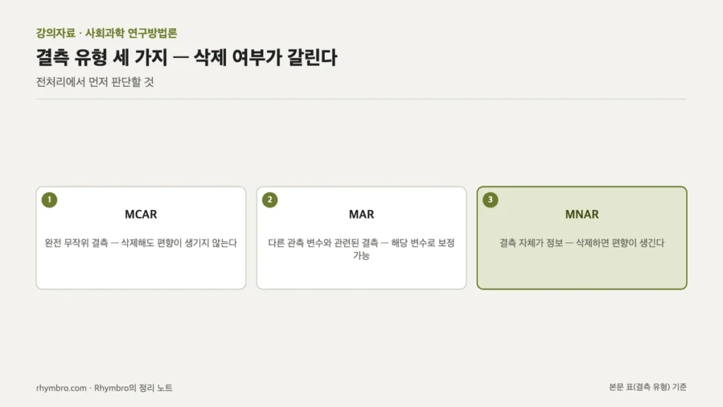 MCAR, MAR, MNAR 세 결측 유형과 각각 삭제 시 편향 여부·보정 가능성을 정리한 도식