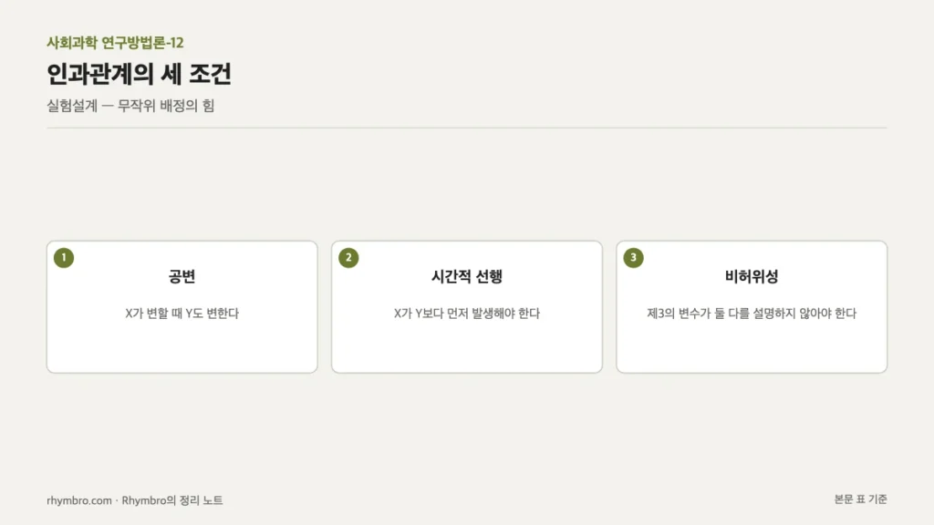 공변, 시간적 선행, 비허위성 세 가지 인과관계 조건을 카드로 정리한 도식
