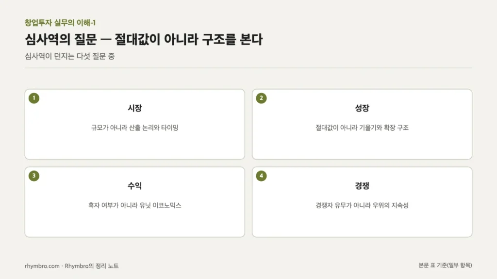 시장, 성장, 수익, 경쟁에 대해 심사역이 실제로 보는 관점을 카드로 정리한 도식
