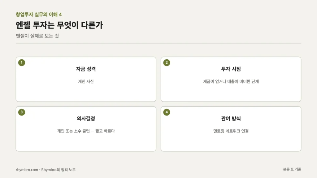 엔젤 투자의 자금 성격, 투자 시점, 의사결정, 관여 방식을 카드로 정리한 도식