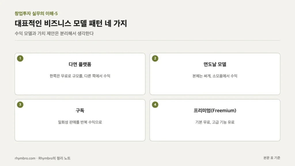 다면 플랫폼, 면도날 모델, 구독, 프리미엄 네 가지 비즈니스 모델 패턴을 카드로 정리한 도식