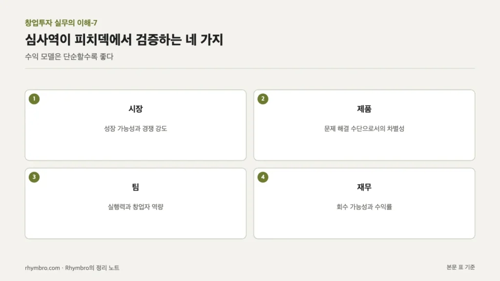 시장, 제품, 팀, 재무 네 가지 검증 항목을 카드로 정리한 도식