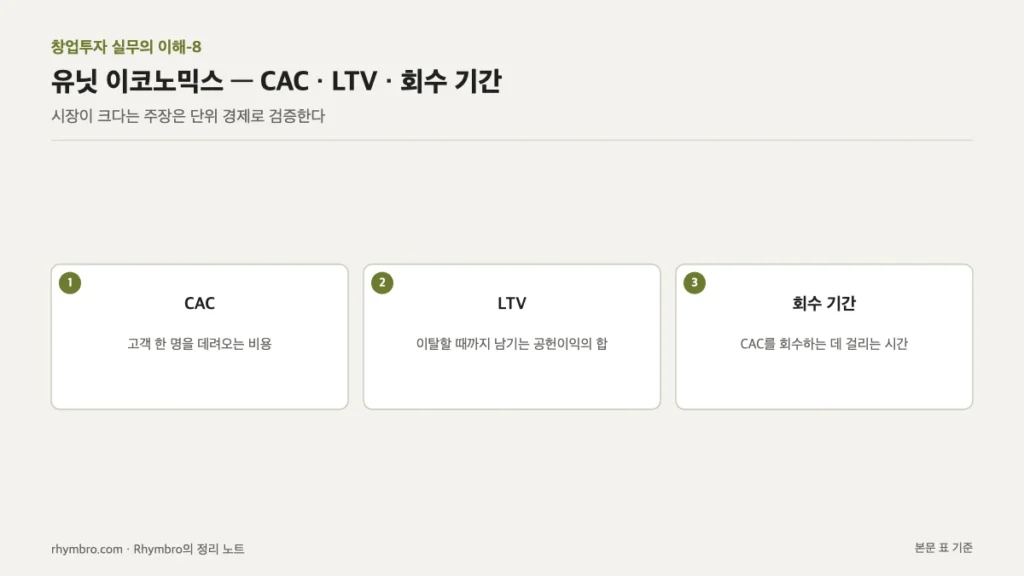 CAC, LTV, 회수 기간 세 지표의 정의를 카드로 정리한 도식