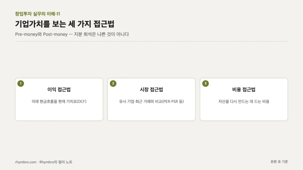 이익 접근법, 시장 접근법, 비용 접근법 세 가지 가치평가 방법을 카드로 정리한 도식