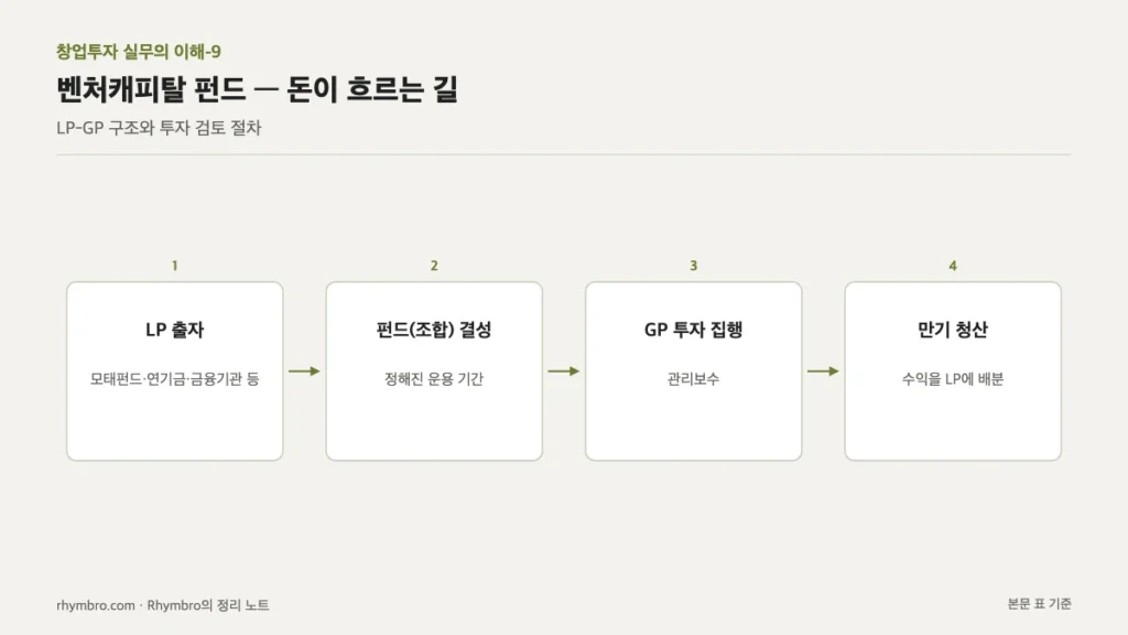 LP 출자, 펀드 결성, GP의 투자 집행, 만기 청산으로 이어지는 벤처캐피탈 펀드 자금 흐름도