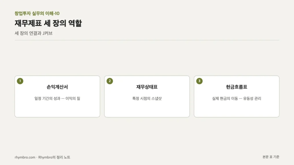 손익계산서, 재무상태표, 현금흐름표 세 재무제표의 역할을 카드로 정리한 도식