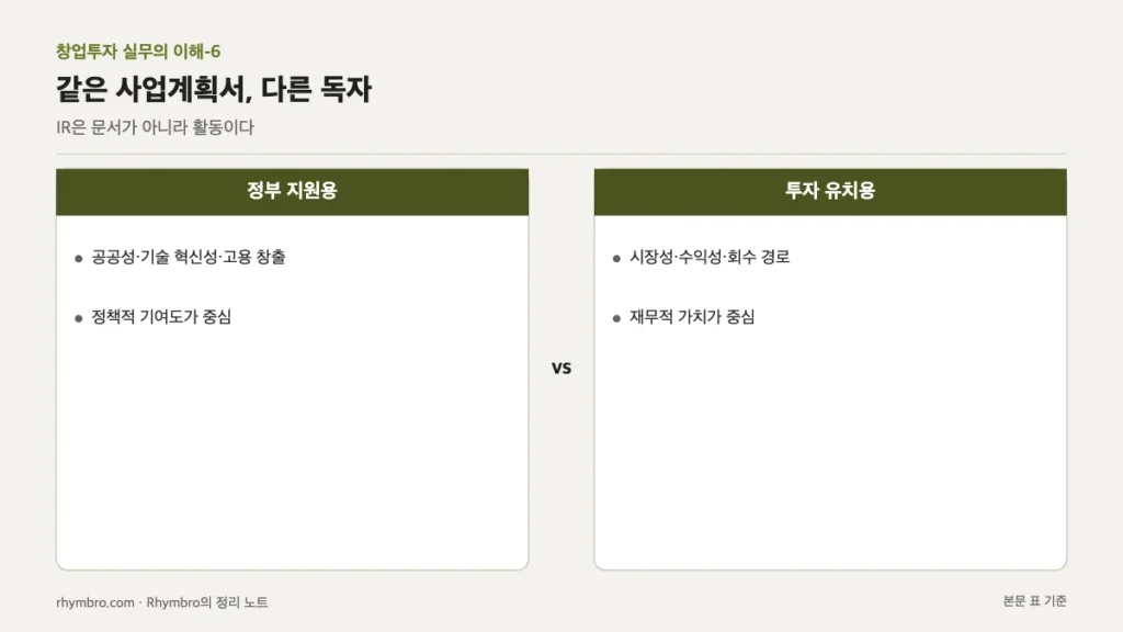 정부 지원용과 투자 유치용 사업계획서가 중점을 두는 내용을 비교한 도식