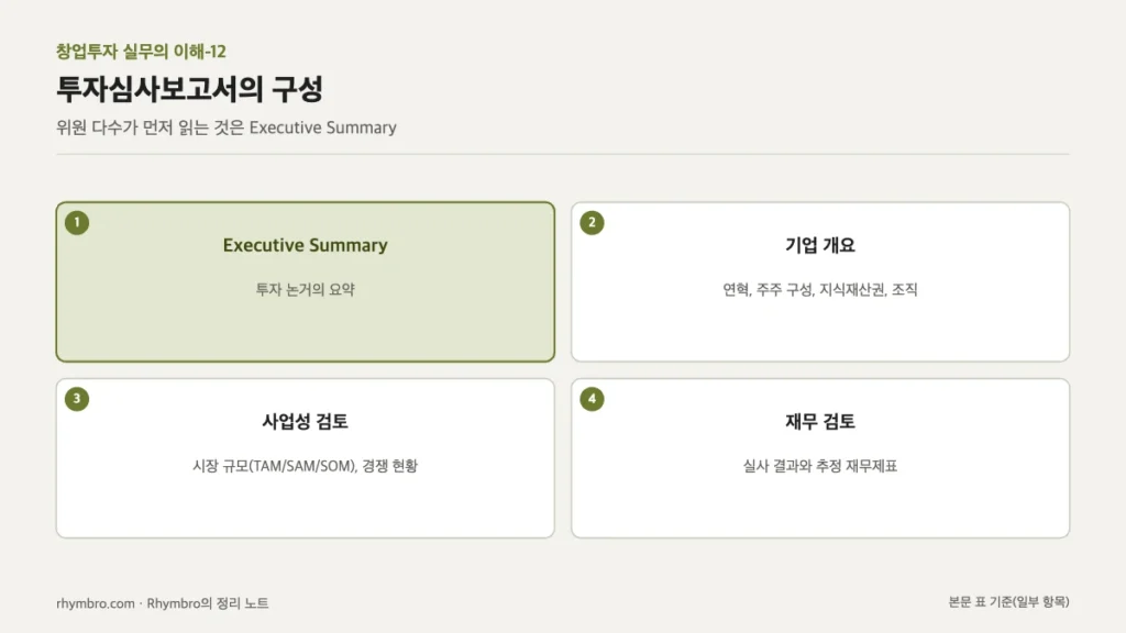 투자심사보고서의 Executive Summary, 기업 개요, 사업성 검토, 재무 검토 항목을 카드로 정리한 도식