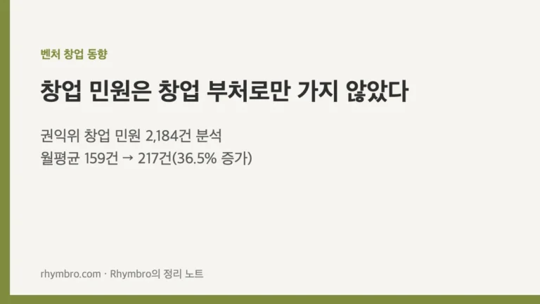 창업 민원은 창업 부처로만 가지 않았다 — 예비 코파운더가 읽은 민원 2,184건