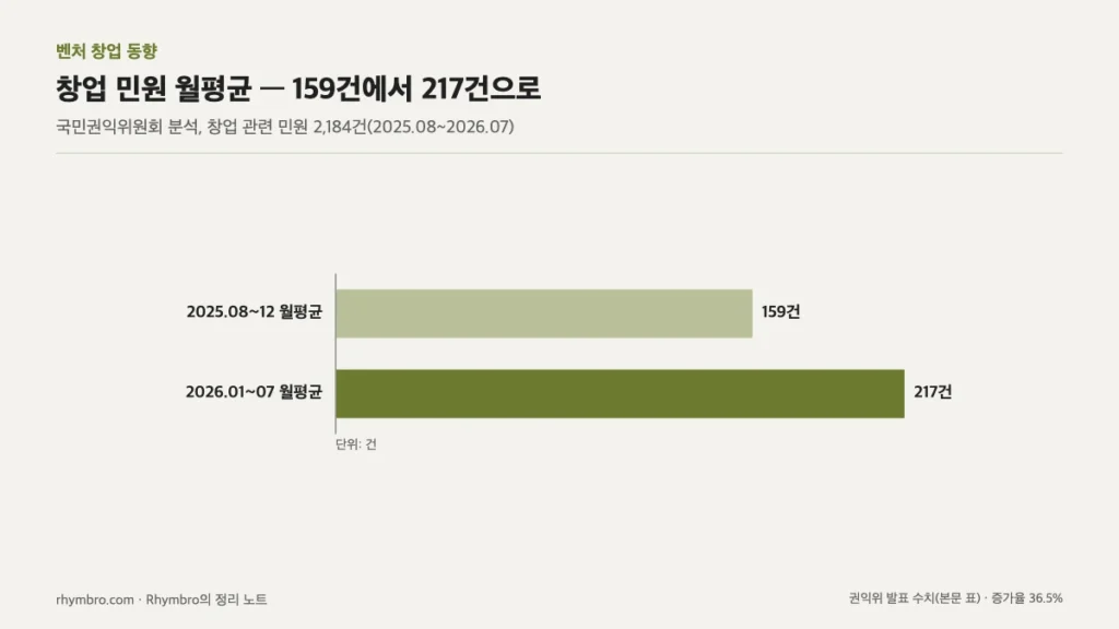 2025년 8~12월 월평균 159건과 2026년 1~7월 월평균 217건을 비교한 막대 그래프