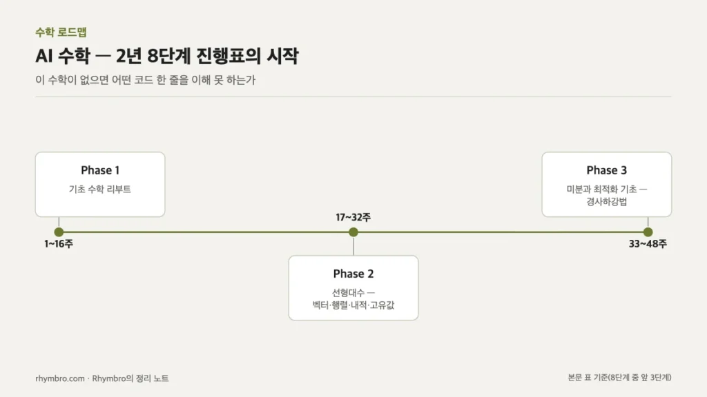 1~16주 기초 수학, 17~32주 선형대수, 33~48주 미분과 최적화로 이어지는 학습 진행표 타임라인
