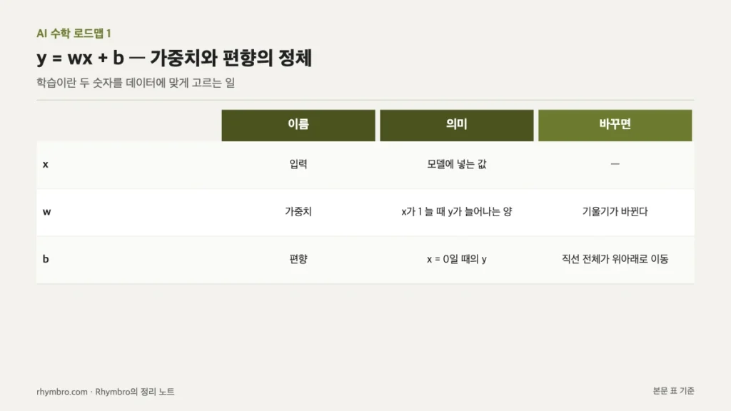입력 x, 가중치 w, 편향 b의 의미와 값을 바꿨을 때의 변화를 정리한 표
