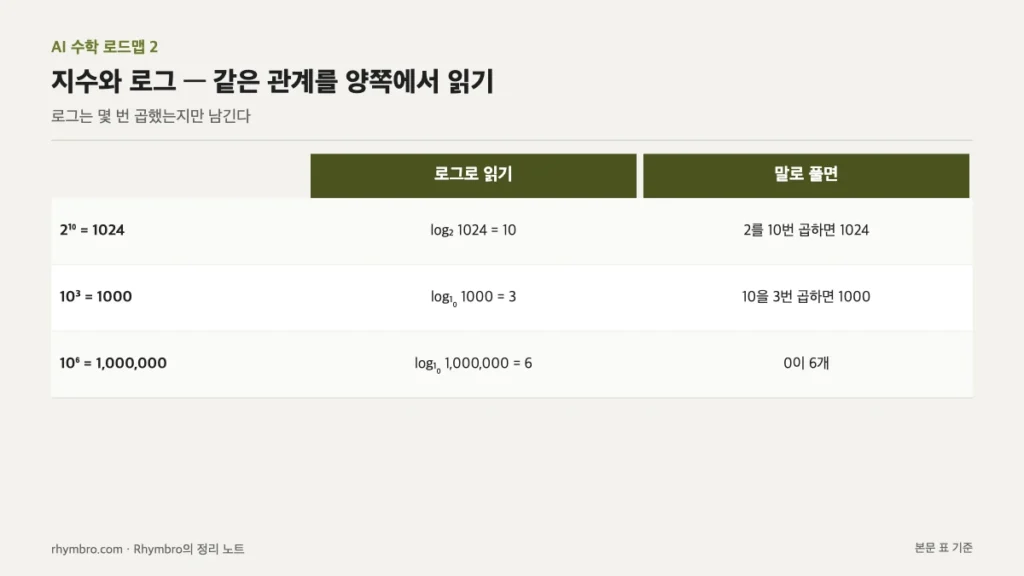 지수 표현과 로그 표현을 나란히 놓고 말로 풀어 쓴 표