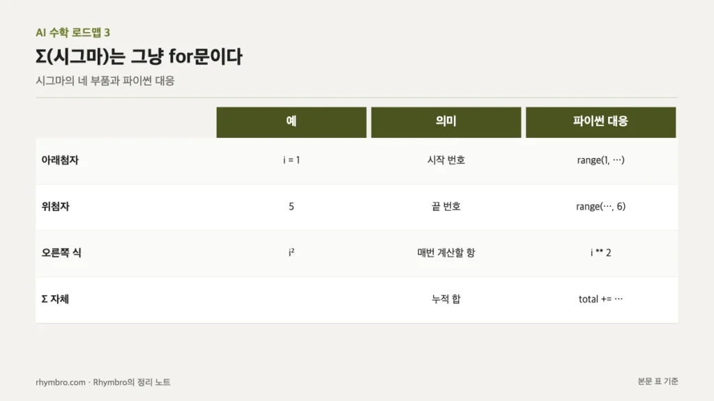 시그마 기호의 아래첨자, 위첨자, 오른쪽 식, 누적 합을 파이썬 반복문에 대응시킨 표