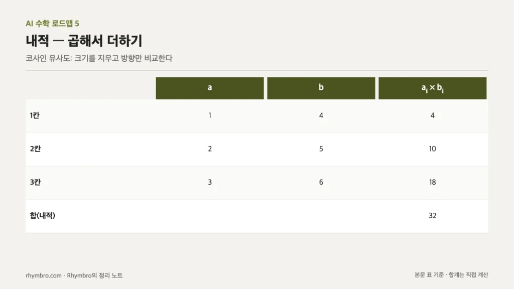 벡터 a=(1,2,3)과 b=(4,5,6)의 칸별 곱과 합으로 내적을 구하는 표