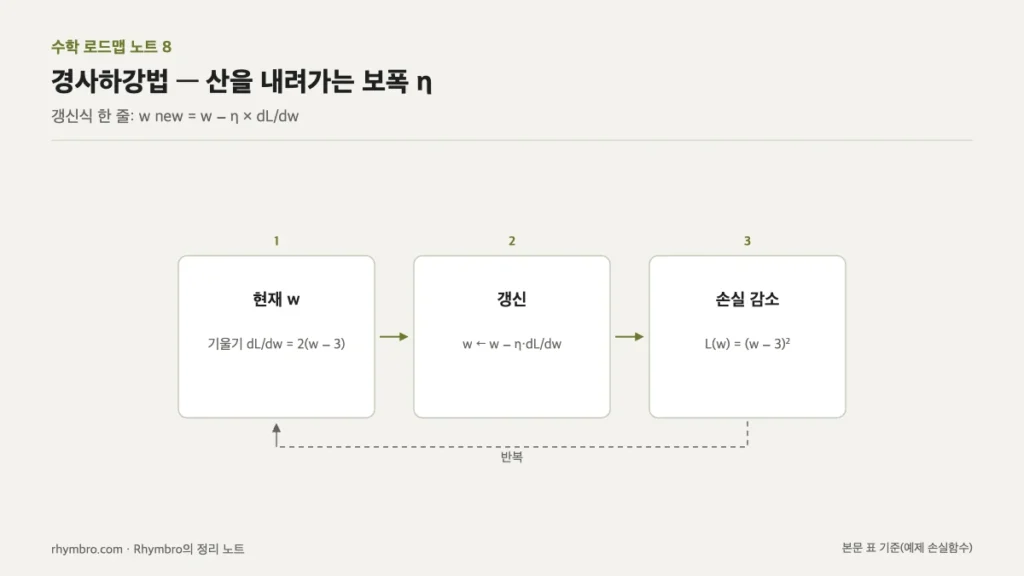현재 가중치에서 기울기를 계산하고 학습률만큼 갱신해 손실을 줄이는 반복 흐름도