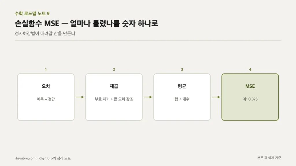 오차, 제곱, 평균의 세 단계를 거쳐 MSE 하나의 숫자를 만드는 흐름도