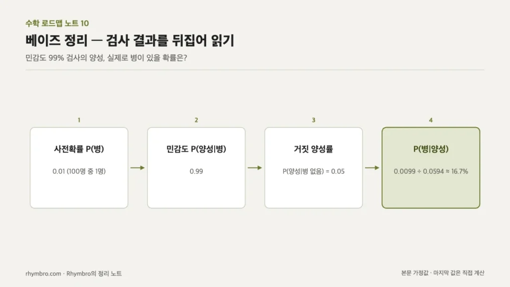 사전확률 0.01, 민감도 0.99, 거짓 양성률 0.05에서 양성일 때 병이 있을 확률을 구하는 흐름도