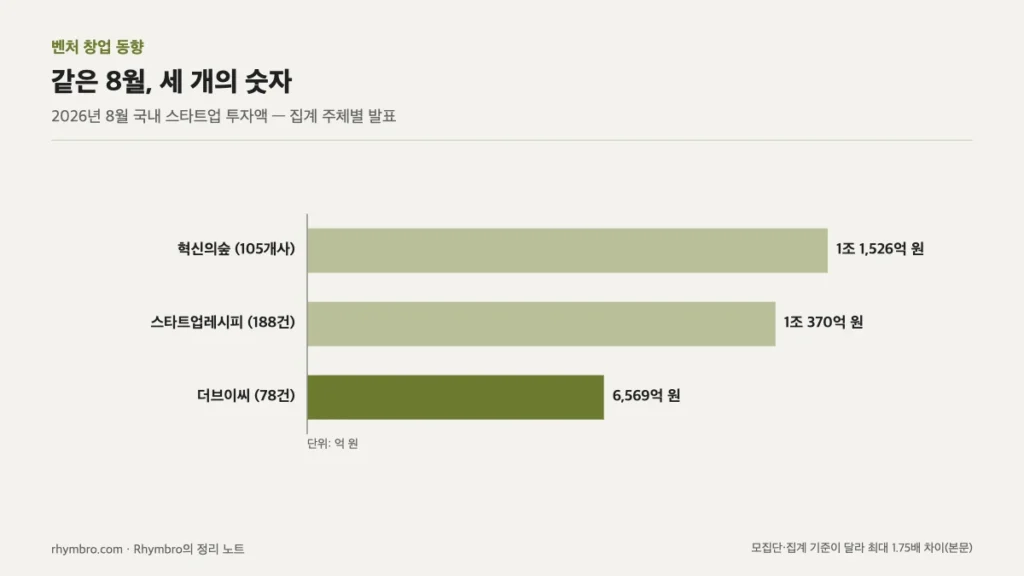 2026년 8월 스타트업 투자액을 혁신의숲, 스타트업레시피, 더브이씨 집계별로 비교한 막대 그래프