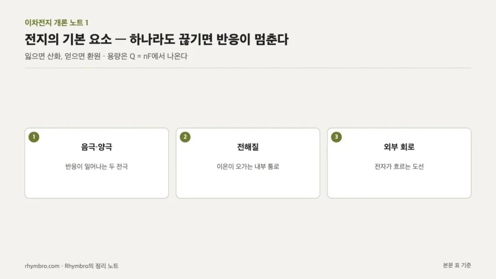 음극과 양극, 전해질, 외부 회로 세 가지 전지 구성 요소의 역할을 카드로 정리한 도식