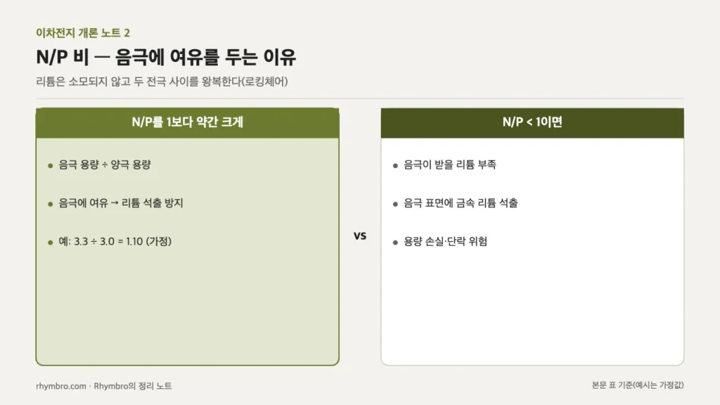N/P 비를 1보다 크게 설계할 때와 1보다 작을 때의 차이를 비교한 도식