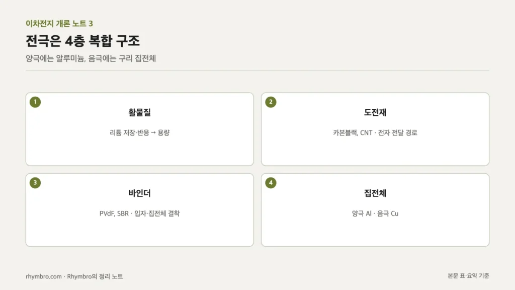 활물질, 도전재, 바인더, 집전체 네 가지 전극 구성 요소의 재료와 역할을 카드로 정리한 도식