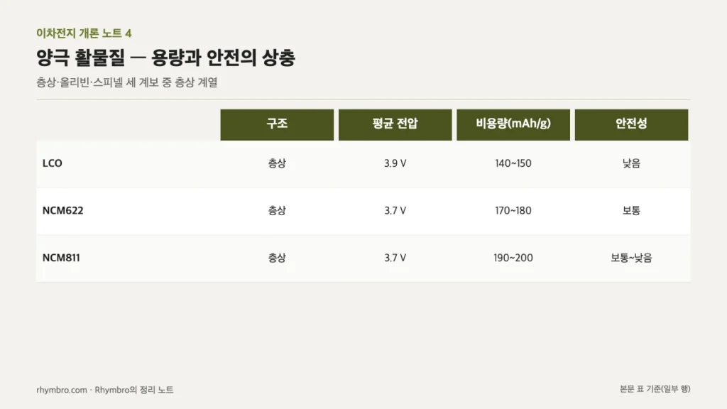 LCO, NCM622, NCM811의 구조, 평균 전압, 비용량, 안전성을 비교한 표