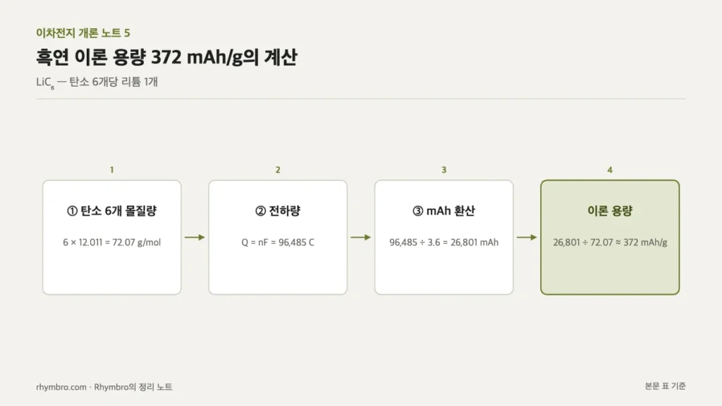 탄소 몰질량, 전하량, mAh 환산을 거쳐 흑연 이론 용량 372 mAh/g을 구하는 계산 흐름도