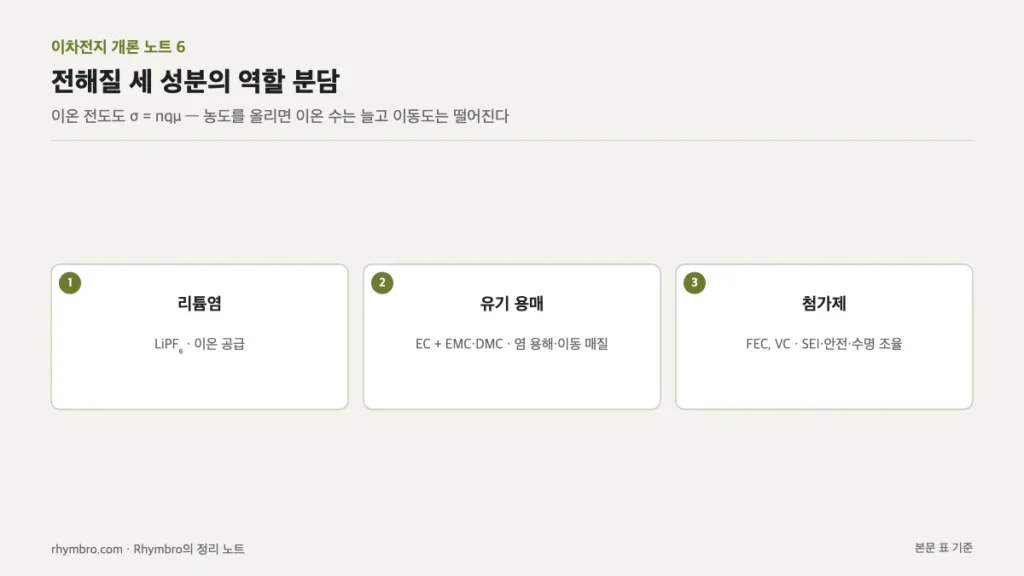 리튬염, 유기 용매, 첨가제 세 전해질 성분의 대표 예와 역할을 카드로 정리한 도식