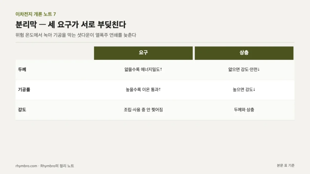 분리막의 두께, 기공률, 강도에 대한 요구와 상충 관계를 정리한 표