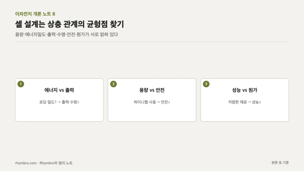 에너지와 출력, 용량과 안전, 성능과 원가의 상충 관계를 카드로 정리한 도식
