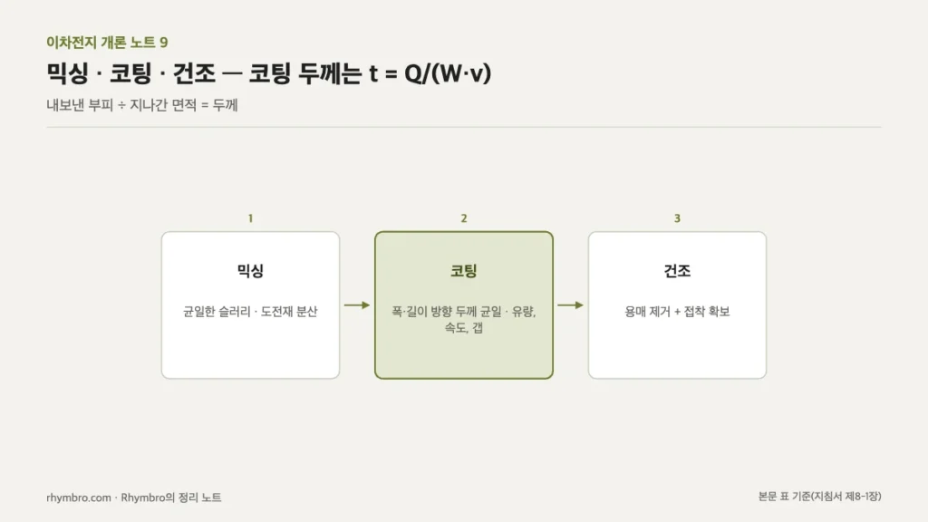 믹싱, 코팅, 건조 세 전극 공정의 목표와 핵심 변수를 나타낸 흐름도