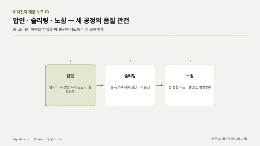 압연, 슬리팅, 노칭 세 전극 공정과 각 공정의 품질 관건을 나타낸 흐름도